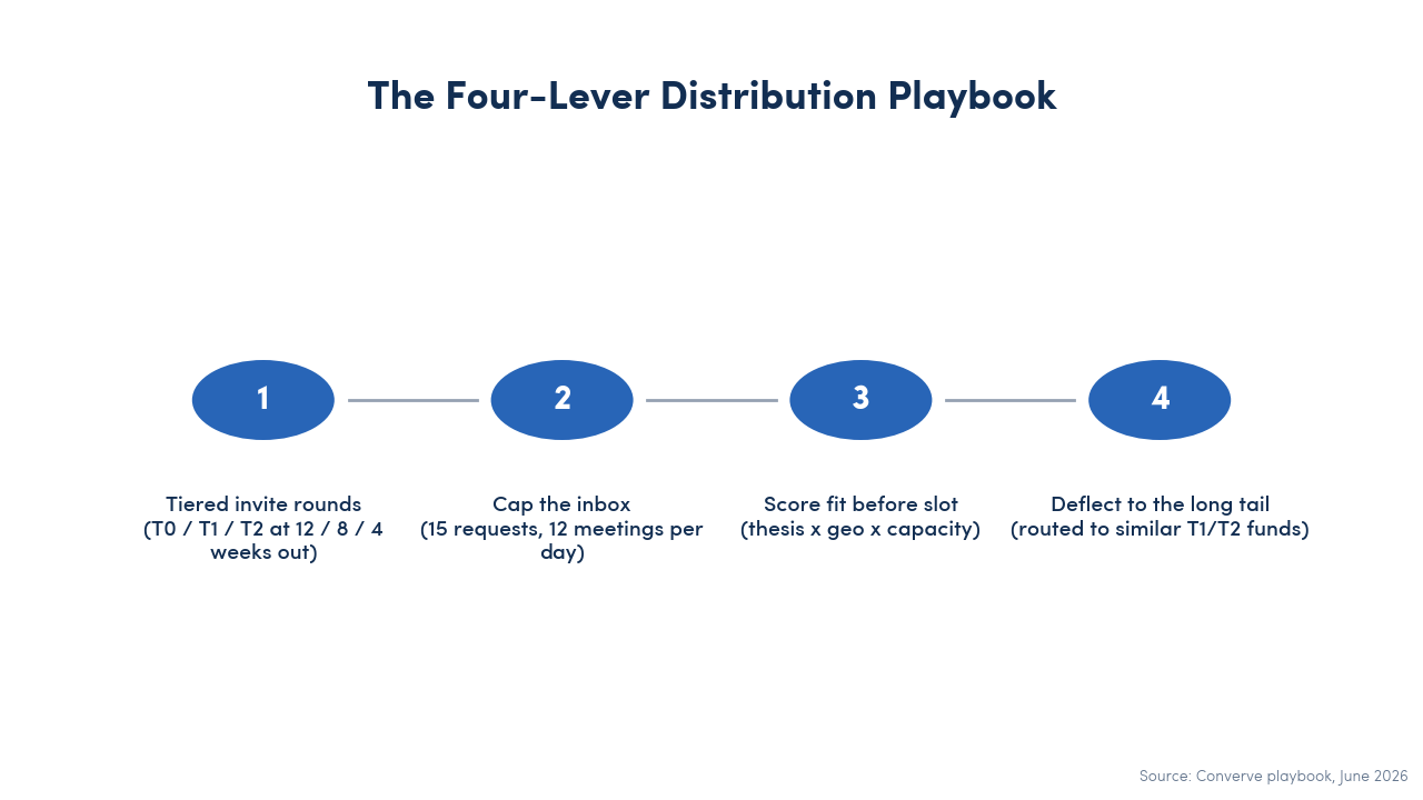 Four-step horizontal diagram showing the distribution playbook: tiered invite rounds, request and meeting caps, three-axis fit scoring, long-tail deflection.