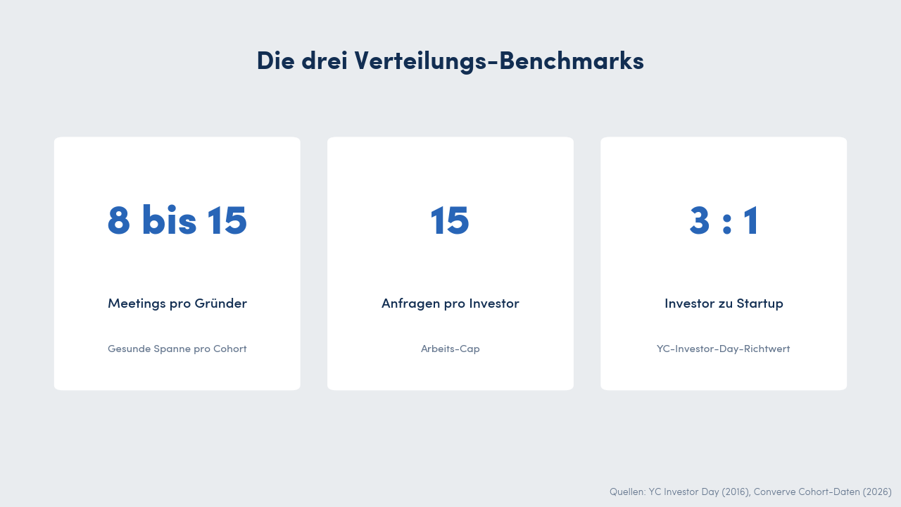 Drei Stat-Karten: 8 bis 15 Meetings pro Gründer als gesunde Spanne, 15 maximale Anfragen pro Investorenprofil, 3-zu-1 Investor-zu-Startup-Verhältnis beim YC Investor Day.