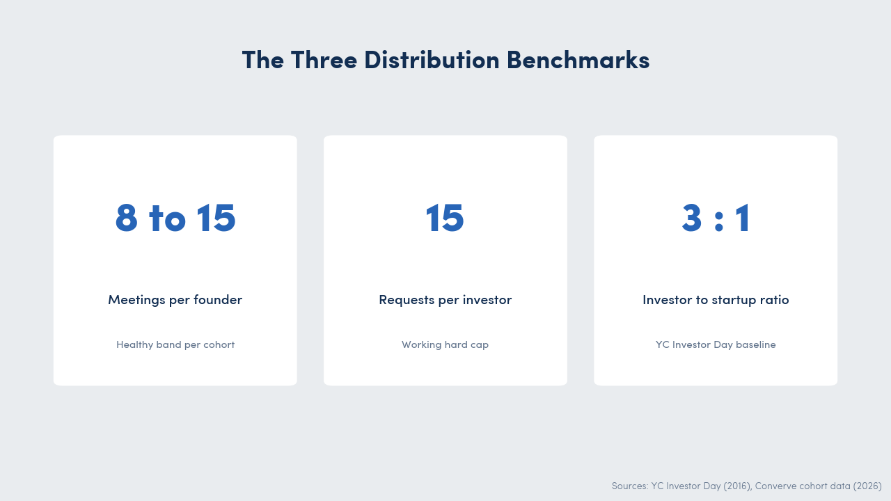 Three stat cards: 8 to 15 meetings per founder healthy band, 15 maximum requests per investor profile, three to one investor-to-startup ratio at YC Investor Day.