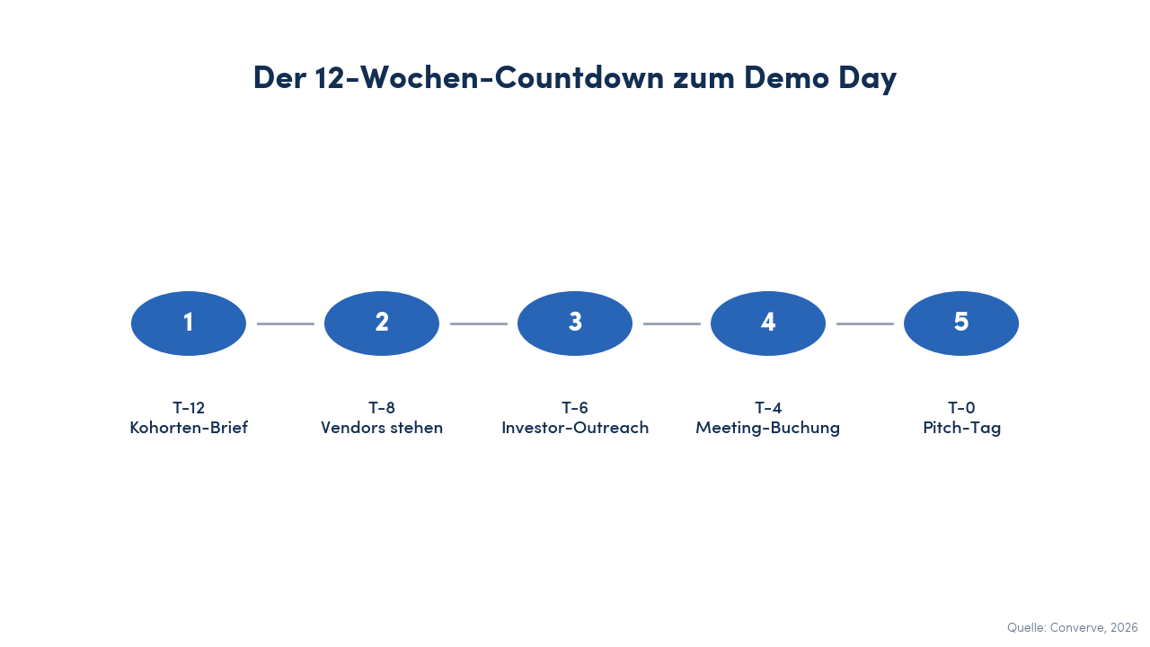 Zwölf-Wochen-Countdown als Step-Diagramm für die Demo-Day-Planung: T-12 Kohorten-Brief, T-10 Investor-These, T-8 Vendors, T-6 Outreach, T-4 Meetings, T-3 Founder-Training, T-2 Bestätigungen, T-1 Generalprobe, T-0 Pitch-Tag.