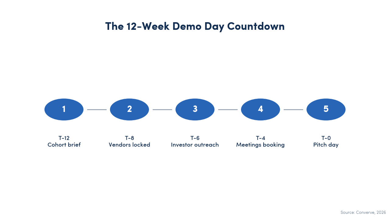 Twelve-week countdown step diagram for demo day planning: T-12 cohort brief, T-10 investor thesis, T-8 vendors, T-6 outreach, T-4 meetings, T-3 founder training, T-2 confirmations, T-1 rehearsal, T-0 pitch day.