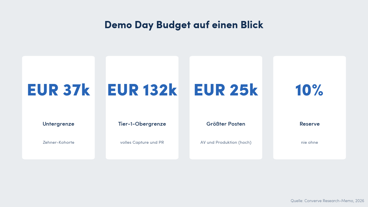 Budget-Bandbreite als Stat-Karten für einen Demo Day mit zehn Startups in Europa oder Nordamerika: untere Summe rund EUR 37.400, obere Summe rund EUR 132.000, mit Venue, AV, Catering, Matchmaking-Plattform, Marketing, Capture und Reserve.