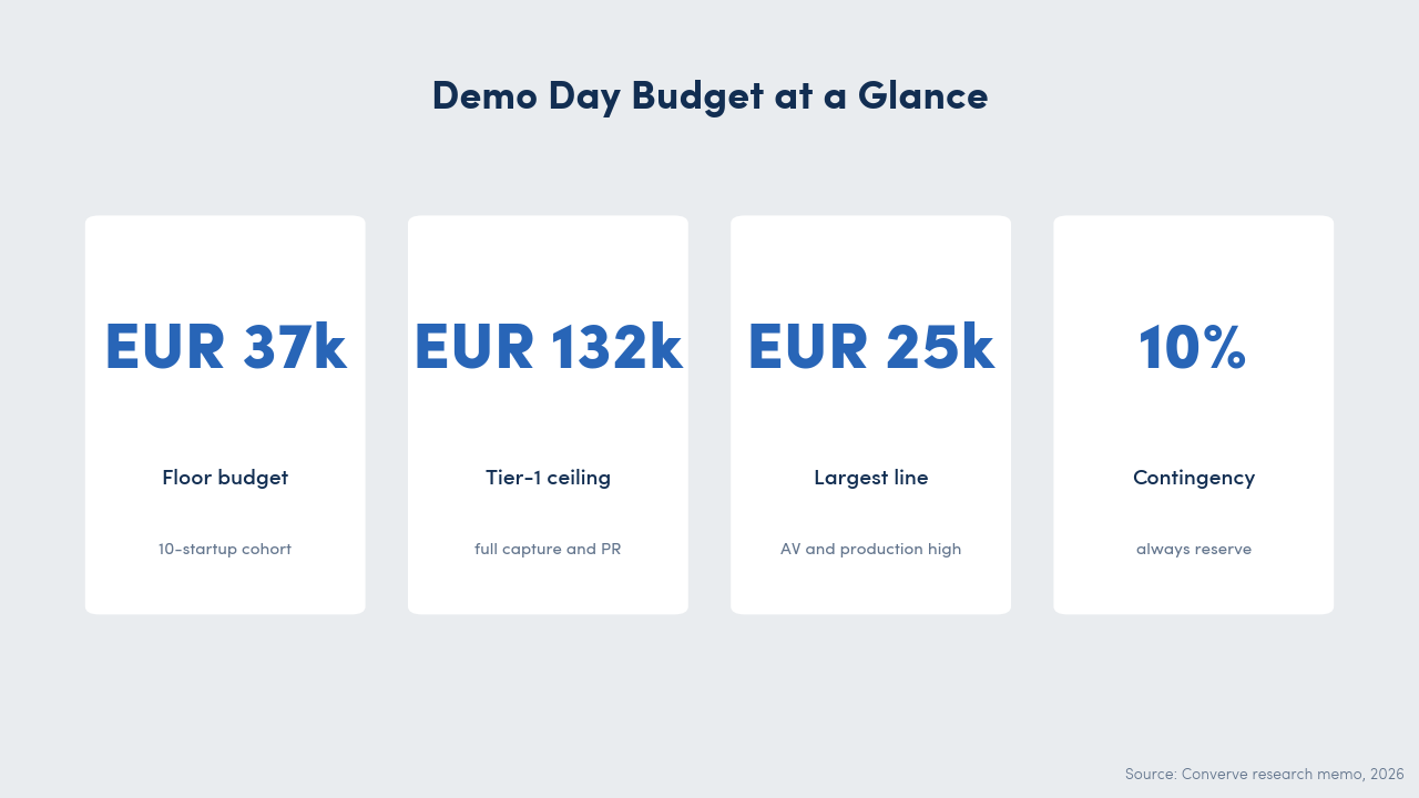 Budget range stat cards for a ten-startup demo day in Europe or North America: low total around EUR 37,400, high total around EUR 132,000, with venue, AV, catering, matchmaking platform, marketing, capture and contingency shown.