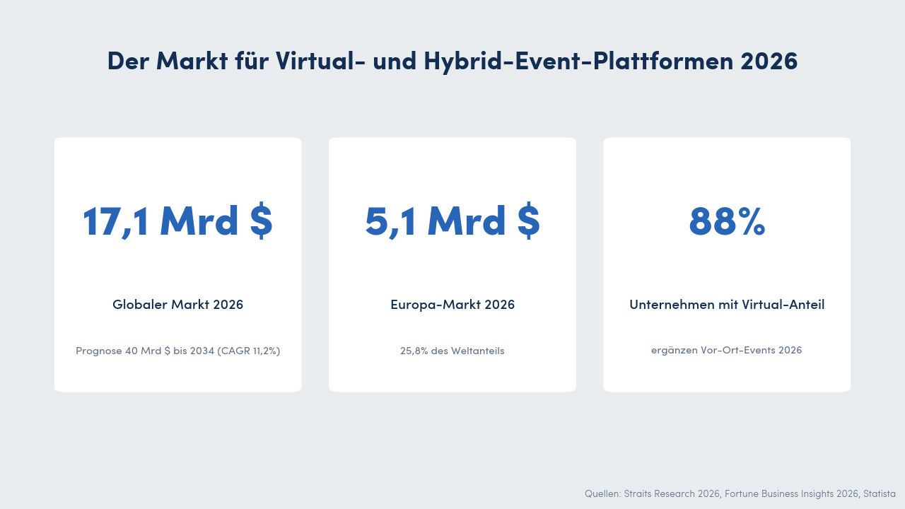 Drei Statistikkarten zum Markt für Virtual- und Hybrid-Event-Plattformen 2026: 17,1 Mrd $ Marktvolumen, 88% der Unternehmen ergänzen Virtual-Elemente, 67,4% der Veranstalter planen einen Plattformwechsel.