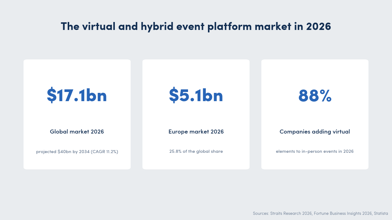 Three stat cards showing the global virtual and hybrid event platform market in 2026: $17.1bn market size, 88% companies adding virtual elements, 67.4% organisers planning to switch platform.