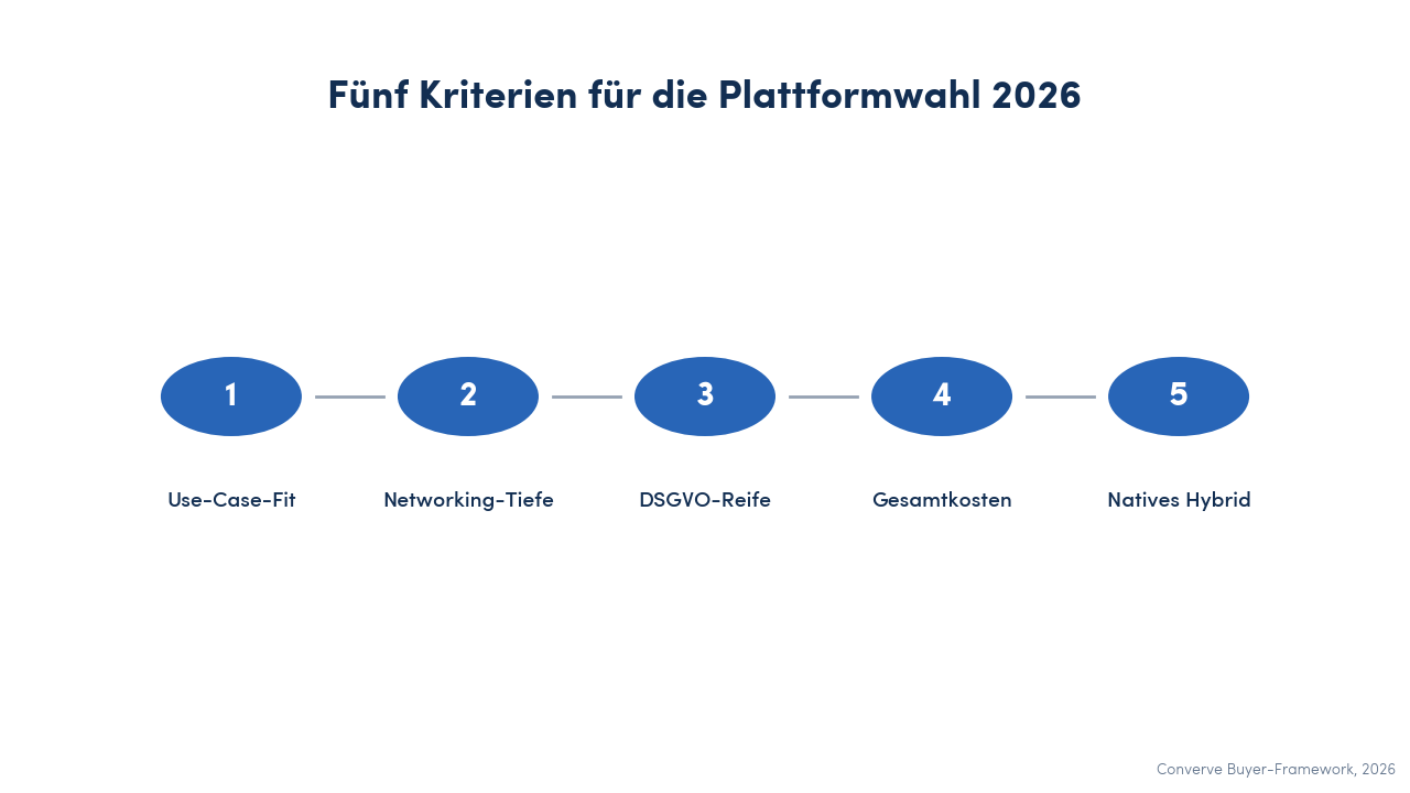 Nummeriertes Step-Diagramm mit den fünf Kriterien für die Plattformwahl 2026: Use-Case-Fit, Networking-Tiefe, DSGVO-Reife, Gesamtkosten, natives Hybrid-Setup.