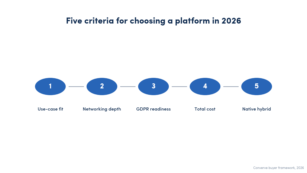 Numbered step diagram listing the five criteria for choosing an event platform in 2026: use-case fit, networking depth, GDPR readiness, total cost, native hybrid support.