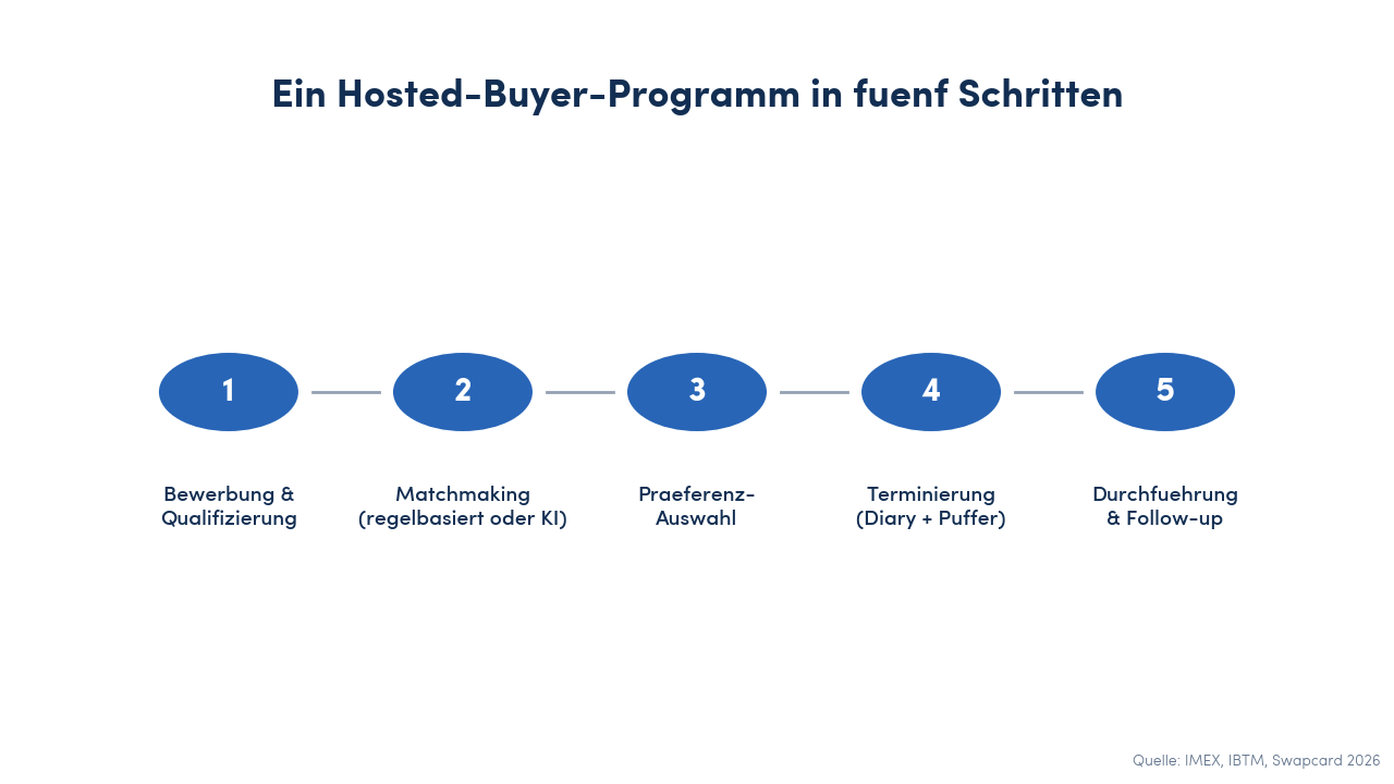 Fuenf-Stufen-Mechanik eines Hosted-Buyer-Programms: Bewerbung und Qualifizierung, Matchmaking, Praeferenz-Auswahl, Terminierung, Durchfuehrung und Follow-up.