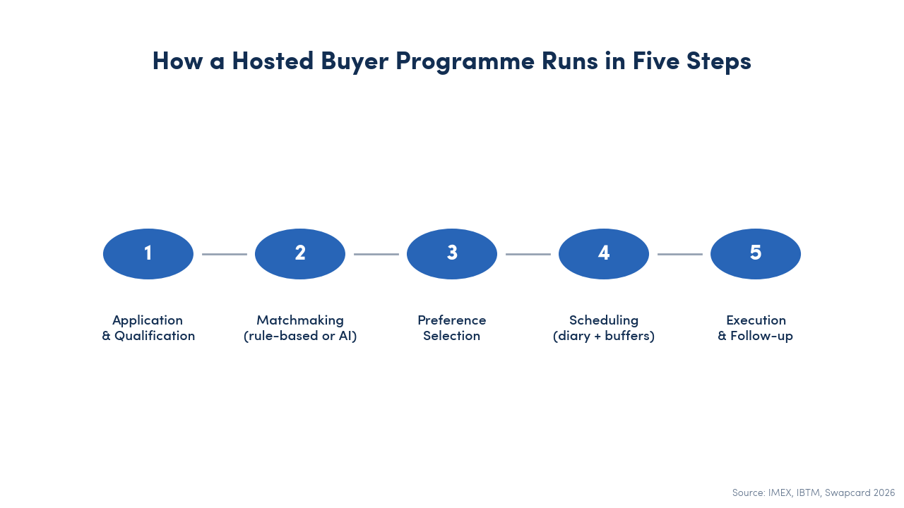 Five-step mechanic of a hosted buyer programme: application and qualification, matchmaking, preference selection, scheduling, execution and follow-up.
