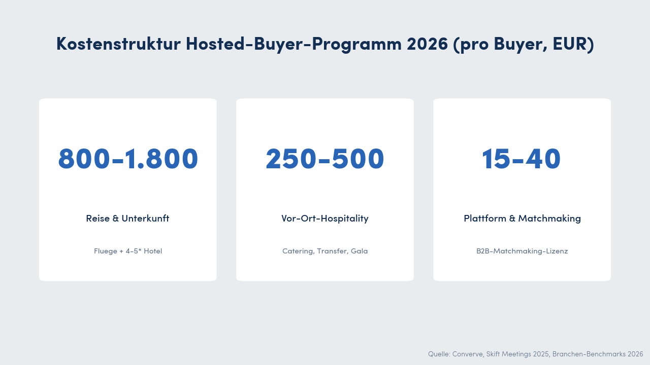 Kostenstruktur Hosted-Buyer-Programm 2026: 800 bis 1.800 EUR Reise und Unterkunft, 250 bis 500 EUR Hospitality, 15 bis 40 EUR Plattformkosten pro Buyer.