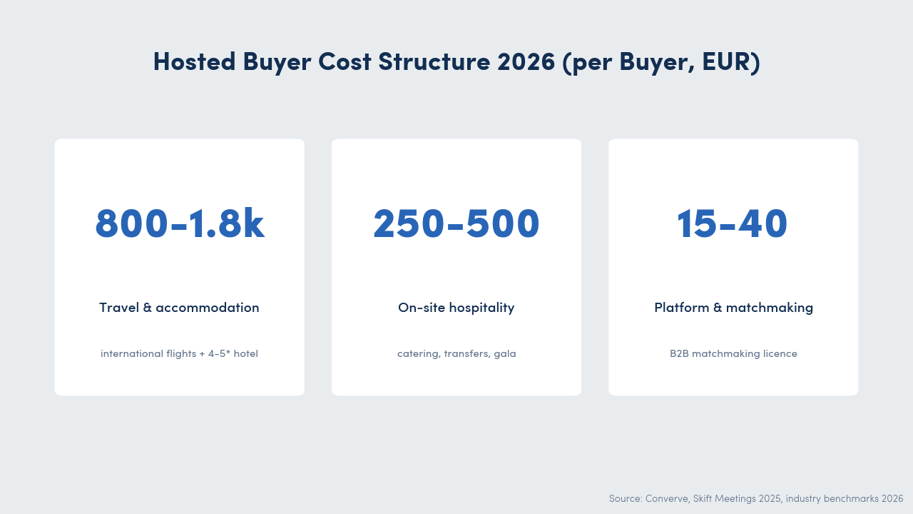 Hosted buyer cost breakdown 2026: 800 to 1,800 EUR travel and accommodation, 250 to 500 EUR hospitality, 15 to 40 EUR platform fee per buyer.