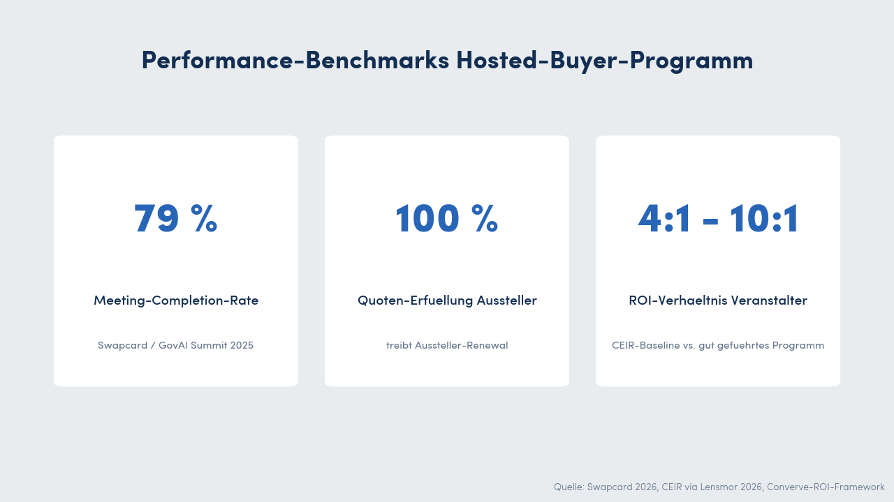 Performance-Benchmarks Hosted-Buyer-Programm: 79 Prozent Meeting-Completion, 100 Prozent Quoten-Erfuellung, 4:1 bis 10:1 ROI-Verhaeltnis.