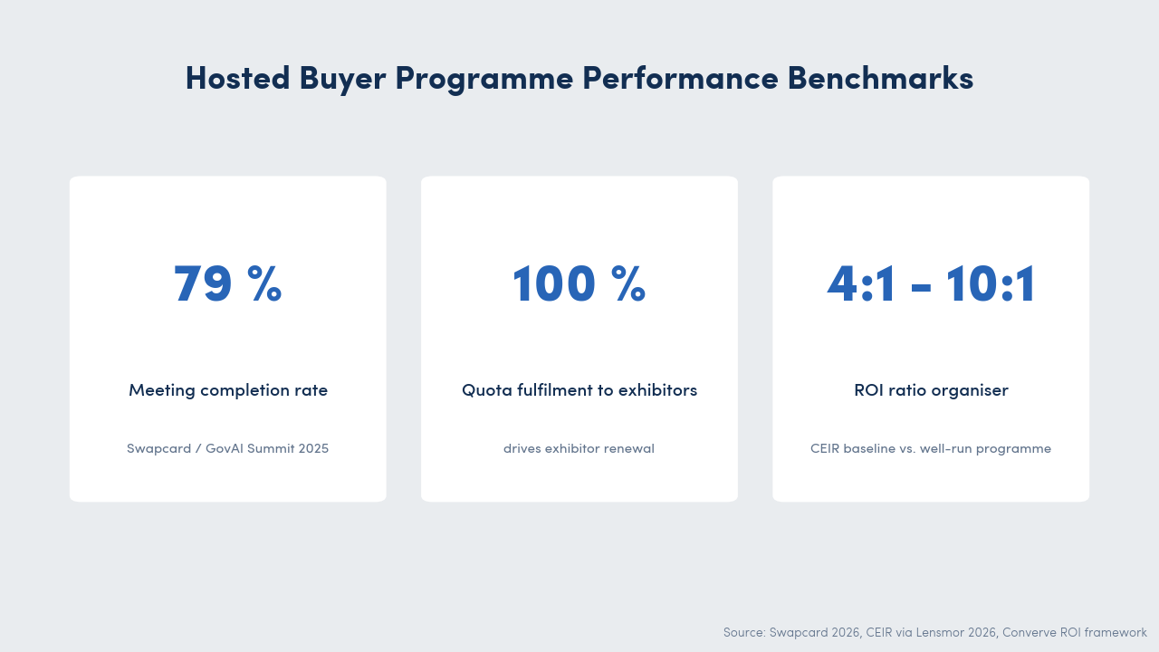Hosted buyer programme performance benchmarks: 79 per cent meeting completion, 100 per cent meeting-quota fulfilment, 4:1 to 10:1 ROI ratio.