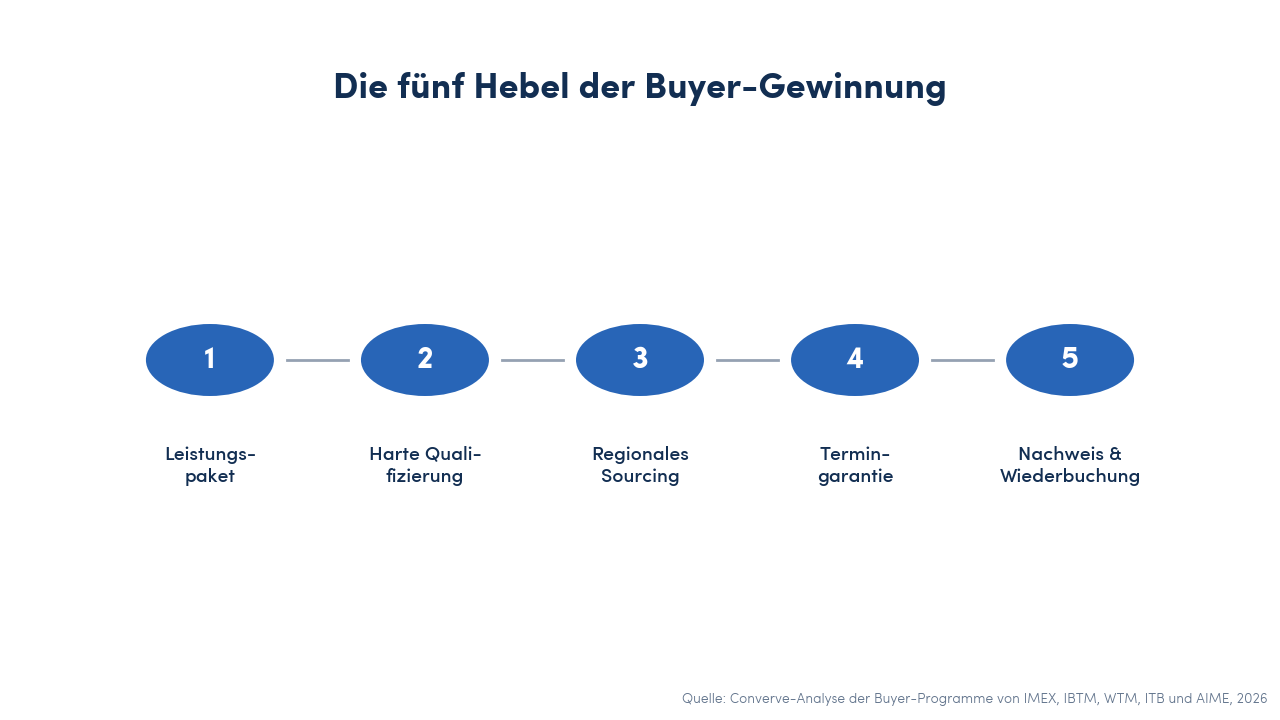 Die fünf Hebel der Buyer-Gewinnung als Prozessdiagramm: Leistungspaket, Qualifizierung, regionales Sourcing, Termingarantie, Nachweis