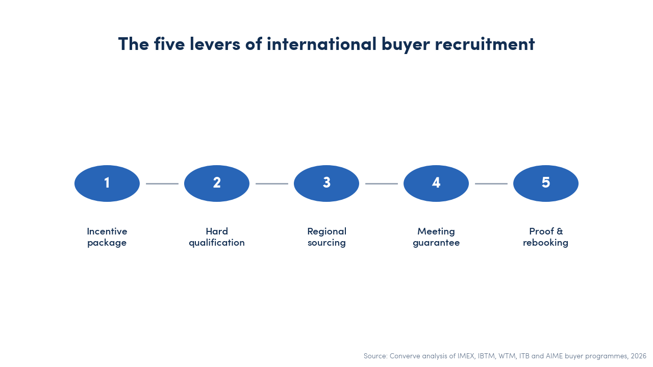 The five levers of international buyer recruitment as a process diagram: incentive package, qualification, regional sourcing, meeting guarantee, proof