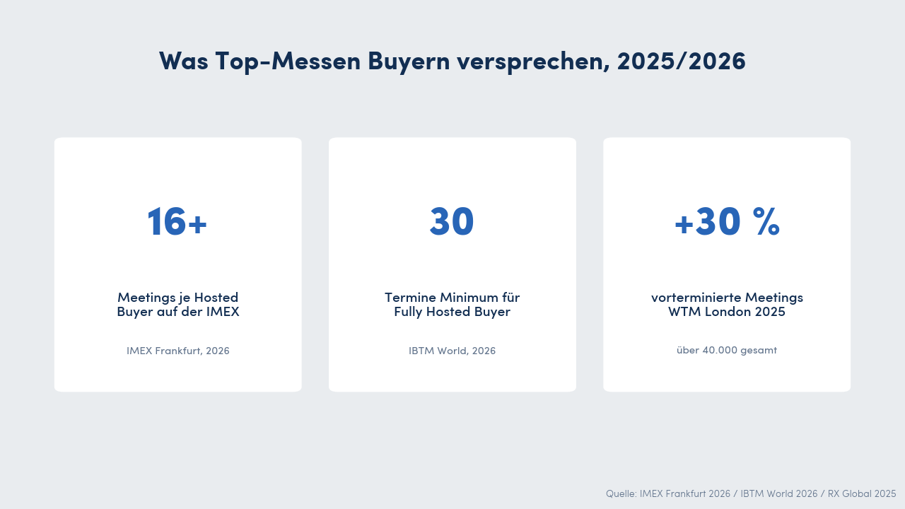 Drei Benchmarks zu garantierten Terminkalendern: Hosted Buyer buchen bei der IMEX 16 und mehr Meetings pro Messe, IBTM World verlangt mindestens 30 Termine, die WTM London steigerte vorterminierte Meetings um 30 Prozent auf über 40.000