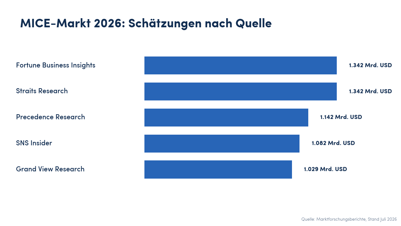Balkendiagramm mit fünf Schätzungen des MICE-Markts 2026 zwischen 1,03 und 1,34 Billionen US-Dollar