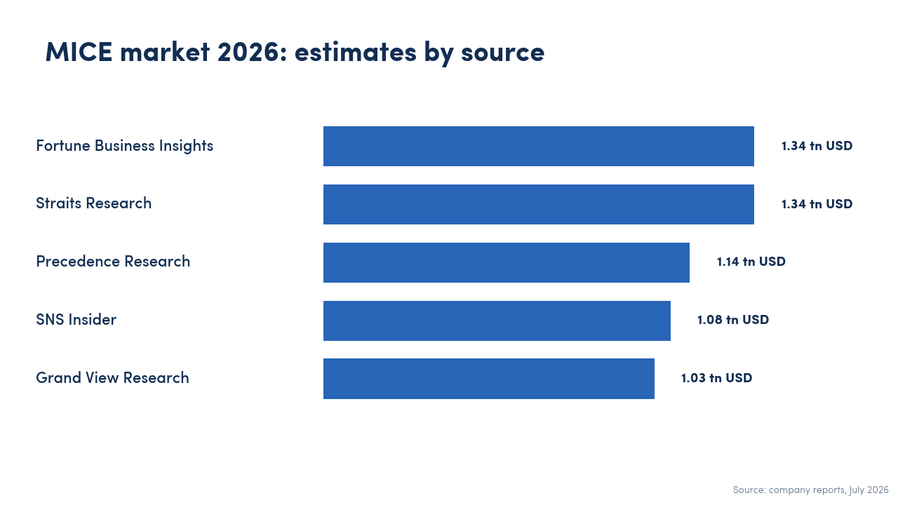 Bar chart comparing five 2026 MICE market estimates from 1.03 to 1.34 trillion US dollars