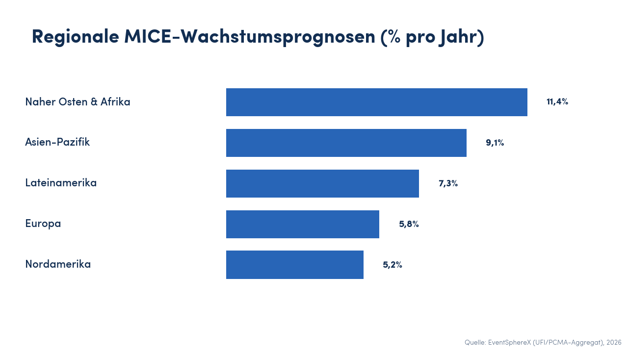 Balkendiagramm regionaler MICE-Wachstumsprognosen, Naher Osten und Afrika führen mit 11,4 Prozent pro Jahr
