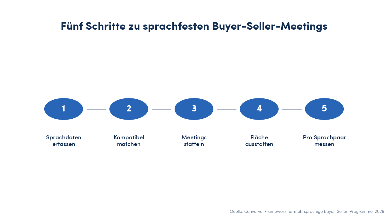 Fünf Schritte zu sprachfesten Buyer-Seller-Meetings: Sprachdaten erfassen, kompatibel matchen, Meetings staffeln, Fläche ausstatten, pro Sprachpaar messen