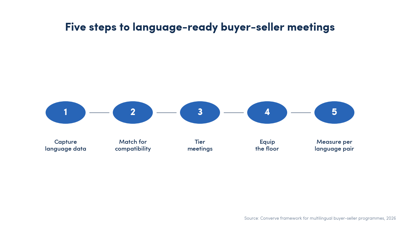 Five steps to language-ready buyer-seller meetings: capture language data, match for compatibility, tier meetings, equip the floor, measure by language pair