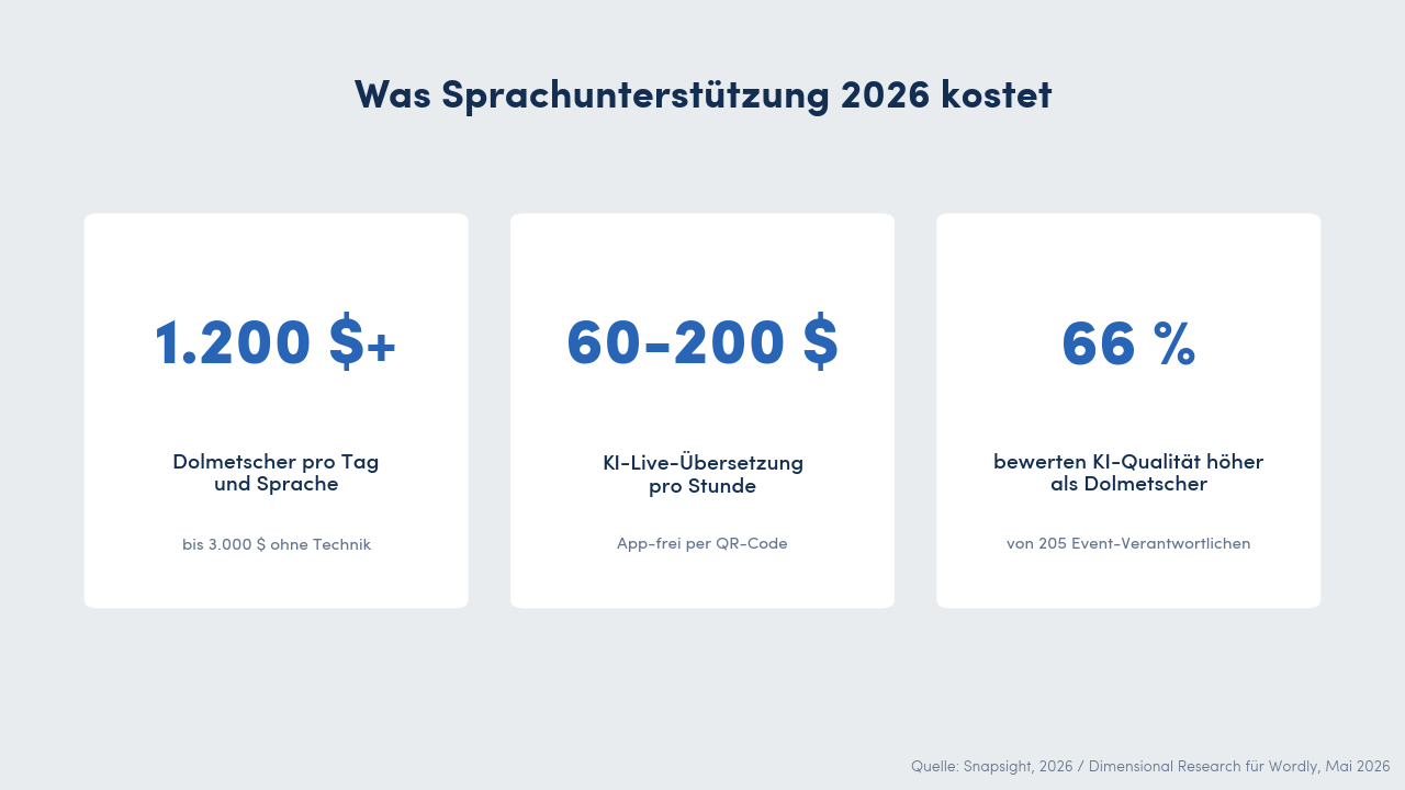 Benchmarks für Sprachunterstützung 2026: Dolmetscher kosten 1.200 bis 3.000 Dollar pro Tag und Sprache, KI-Übersetzung 60 bis 200 Dollar pro Stunde, 66 Prozent bewerten KI-Qualität höher als Dolmetscher