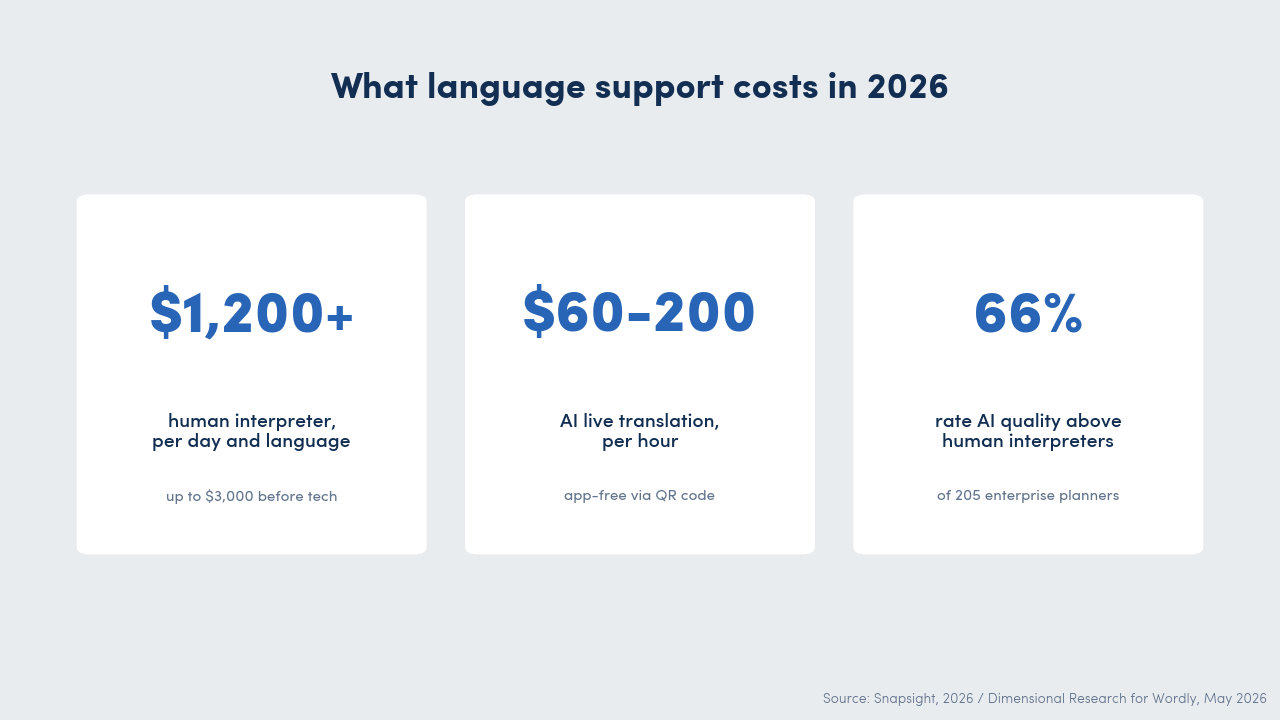 Language support benchmarks 2026: human interpreters cost 1,200 to 3,000 dollars per day and language, AI translation 60 to 200 dollars per hour, 66 per cent of planners rate AI quality above human interpreters