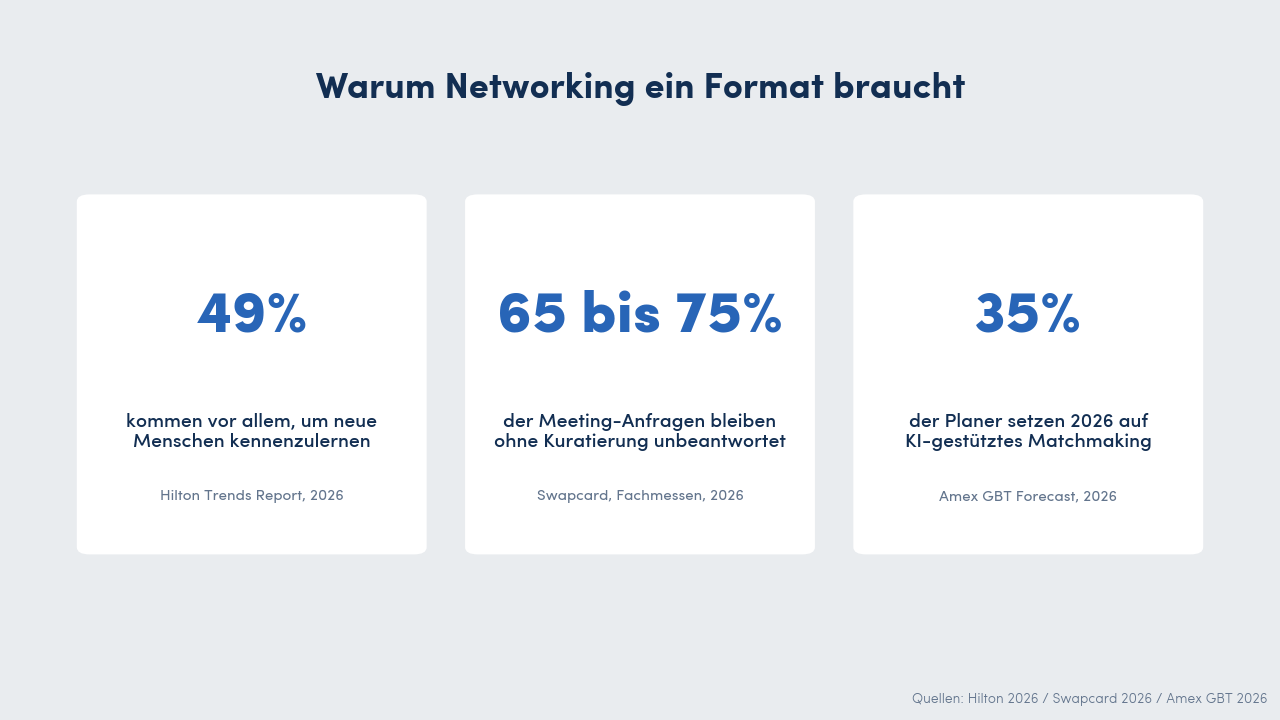 Drei Statistiken, warum Networking gestaltete Formate braucht: 49 Prozent kommen für neue Kontakte, 65 bis 75 Prozent der Meeting-Anfragen bleiben unbeantwortet, 35 Prozent der Planer setzen 2026 auf KI-Matchmaking