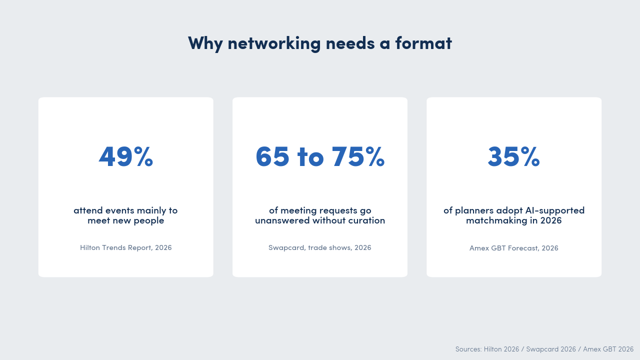 Three statistics on why networking needs designed formats: 49 per cent attend to meet new people, 65 to 75 per cent of meeting requests go unanswered, 35 per cent of planners adopt AI matchmaking in 2026