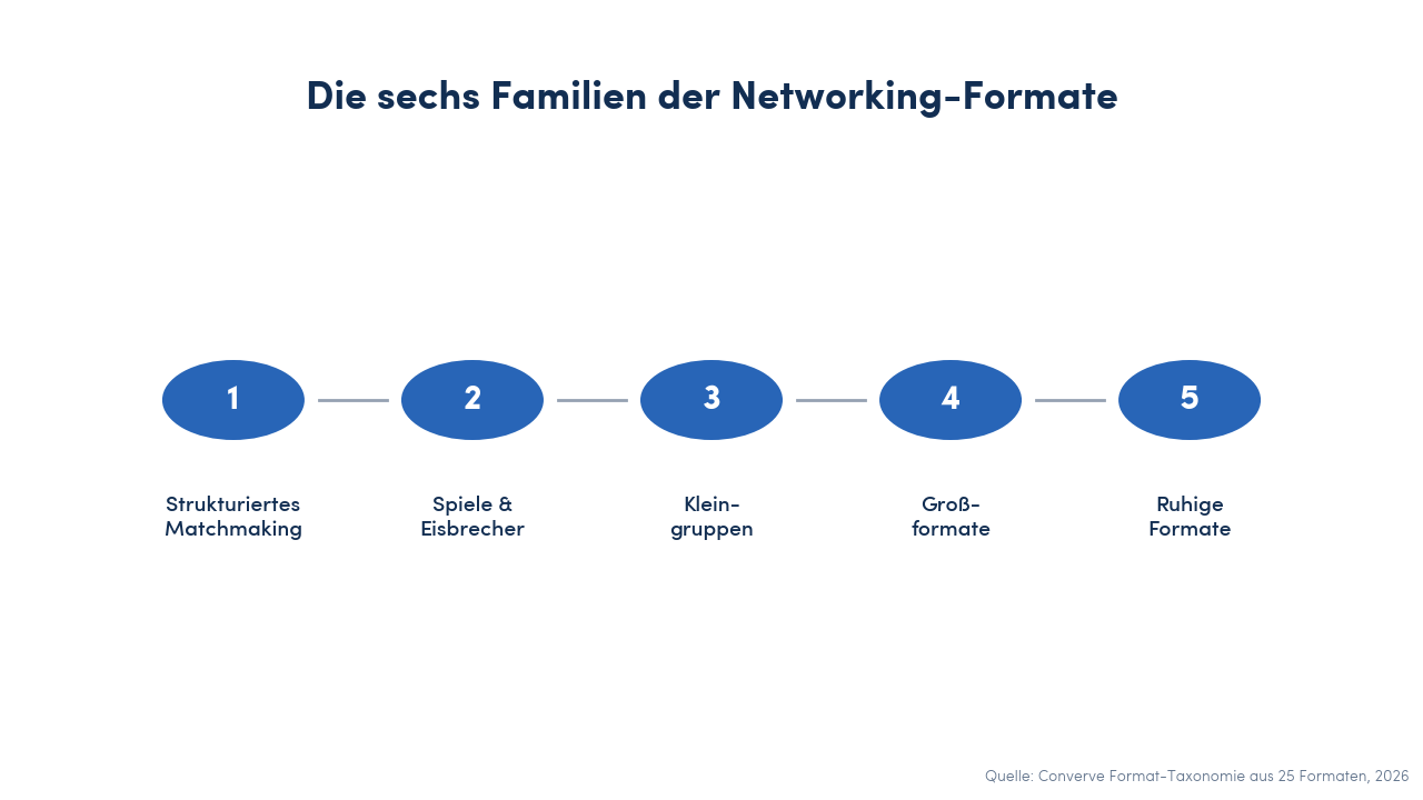 Die sechs Familien der B2B-Networking-Formate: strukturiertes Matchmaking, Spiele, Kleingruppen, Großformate, ruhige Formate, virtuelle Formate