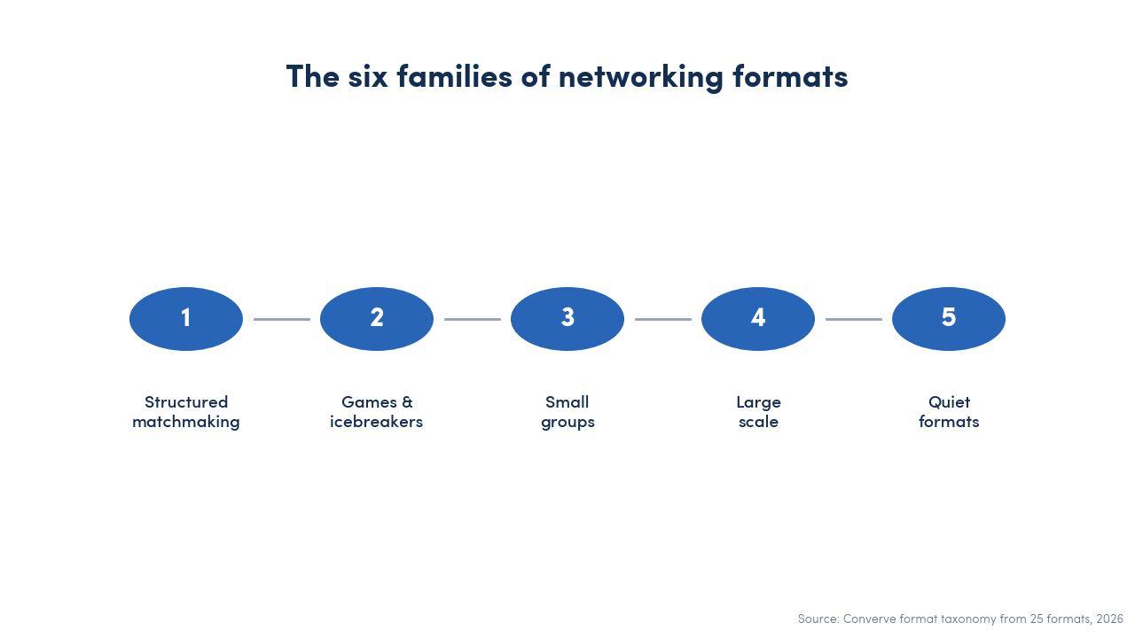 The six families of B2B networking formats: structured matchmaking, games, small groups, large scale, quiet formats, virtual formats