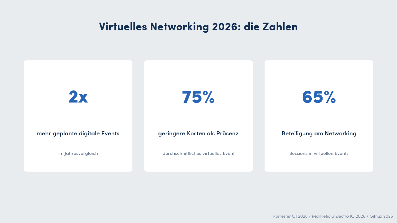 Virtuelles Networking 2026: doppelt so viele Organisationen planen mehr digitale Events, 75 Prozent geringere Kosten als Präsenz, 65 Prozent Beteiligung am Networking