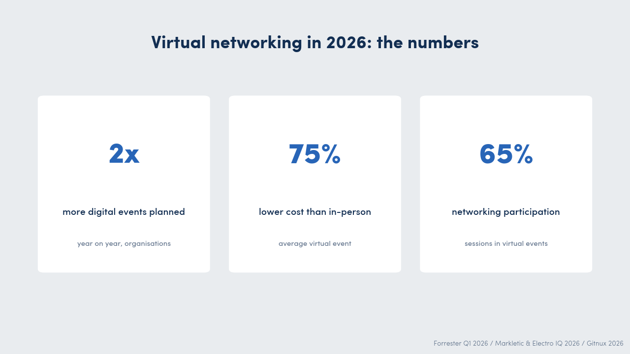 Virtual networking in 2026: organisations planning more digital events doubled year on year, 75 per cent lower cost than in-person, 65 per cent networking participation