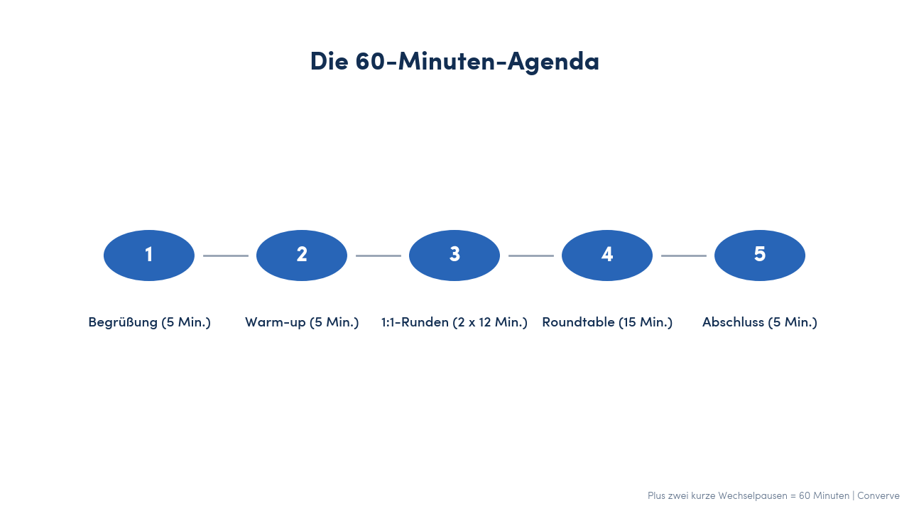 60-Minuten-Agenda für virtuelles Networking: Begrüßung, Warm-up, zwei 1:1-Runden, Roundtable, Abschluss