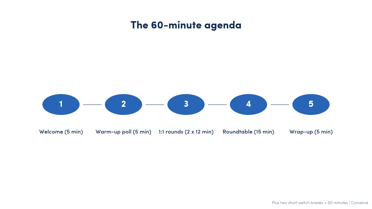 60-minute virtual networking agenda: welcome, warm-up poll, two 1:1 meeting rounds, roundtable, wrap-up