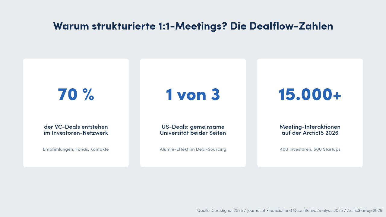 Drei Datenpunkte zum VC-Dealflow: 70 Prozent der Deals aus Investoren-Netzwerken, jeder dritte US-Deal mit Gründer und Investor derselben Universität, über 15.000 Meeting-Interaktionen auf der Arctic15 2026