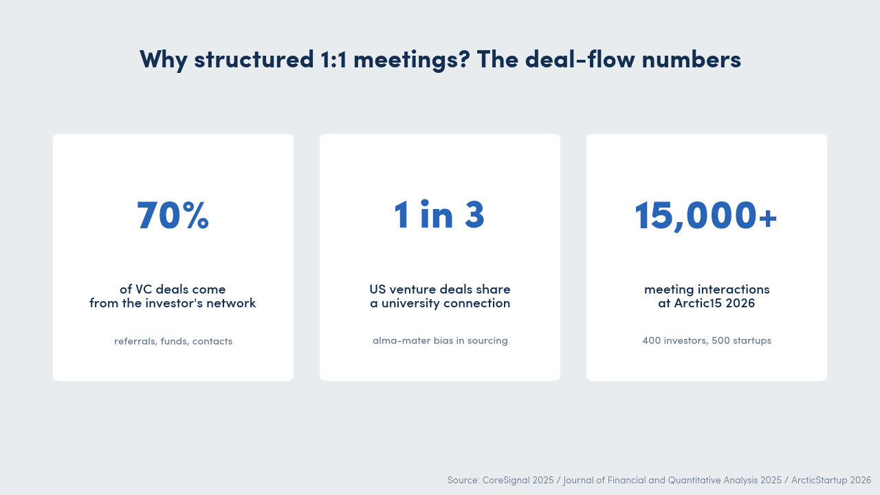 Three data points on VC deal sourcing: 70 per cent of deals from investor networks, one in three US deals with founder and investor from the same university, 15,000 plus meeting interactions at Arctic15 2026