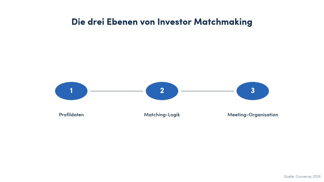 Die drei Ebenen von Investor Matchmaking als Prozessdiagramm: Profildaten, Matching-Logik, Meeting-Organisation
