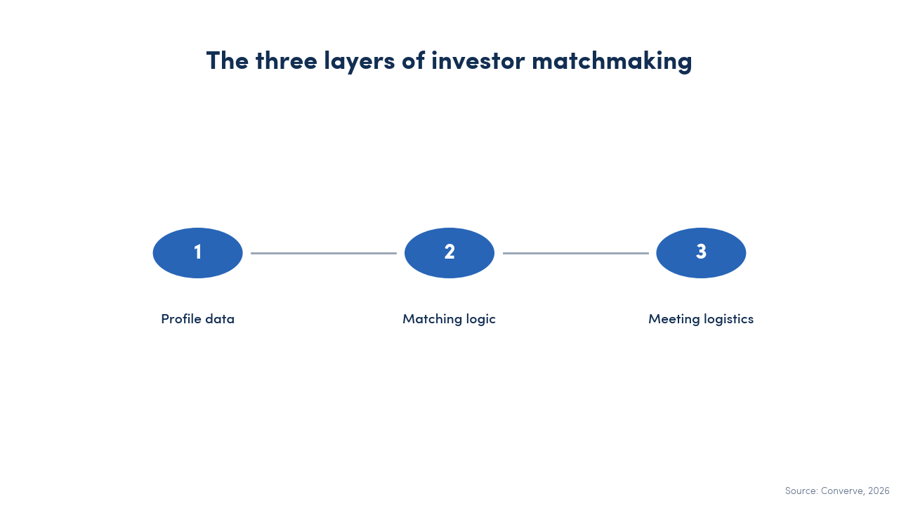 The three layers of investor matchmaking as a process diagram: profile data, matching logic, meeting logistics