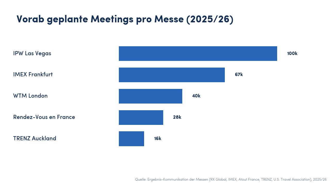 Balkendiagramm: vorab geplante 1:1-Meetings führender Tourismusmessen 2025/26