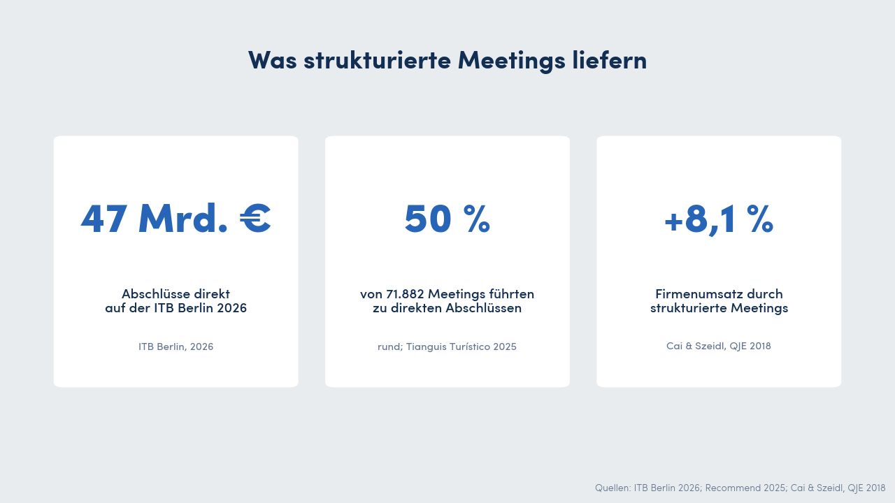 Drei Kennzahlen zur Geschäftswirkung strukturierter Meetings auf Messen