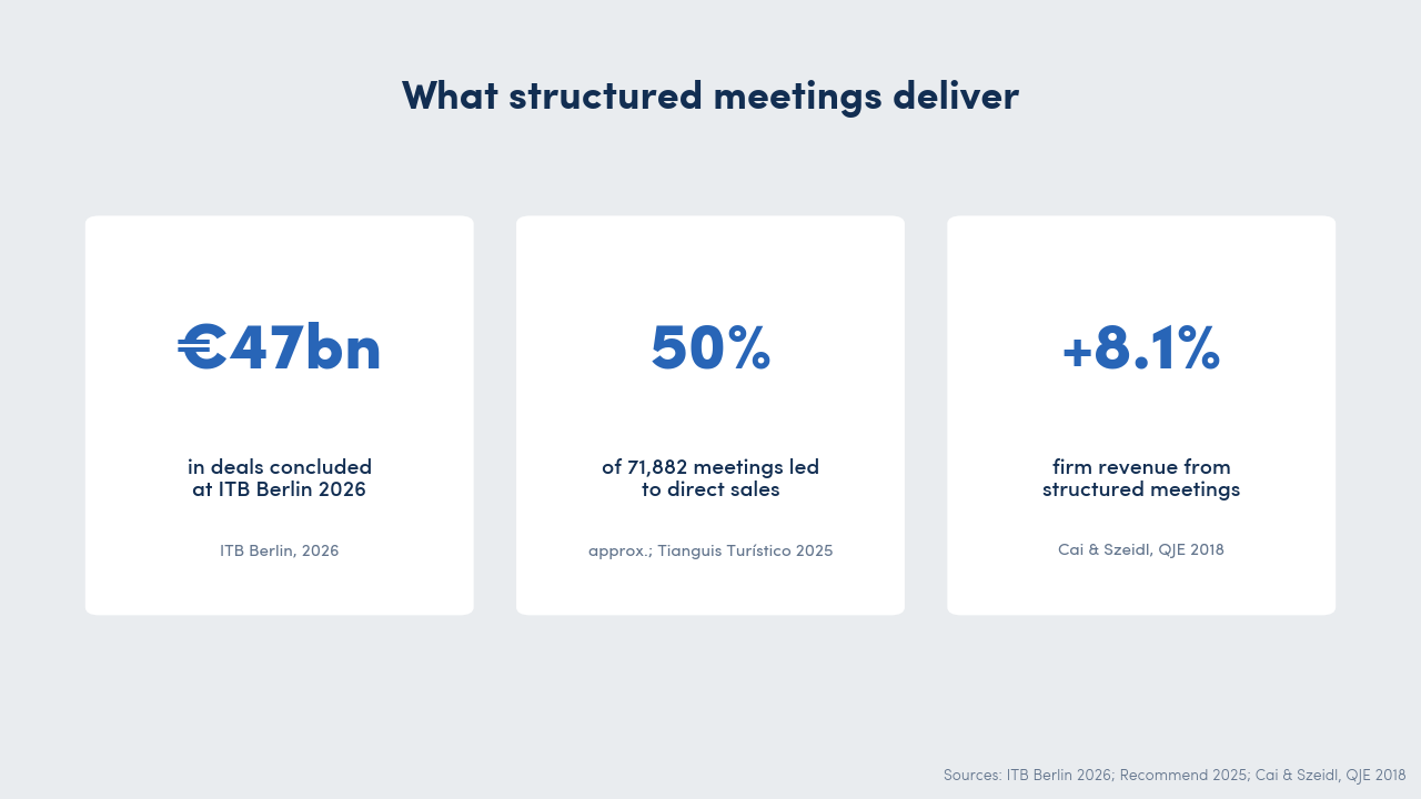 Three key figures on the business impact of structured meetings at trade shows